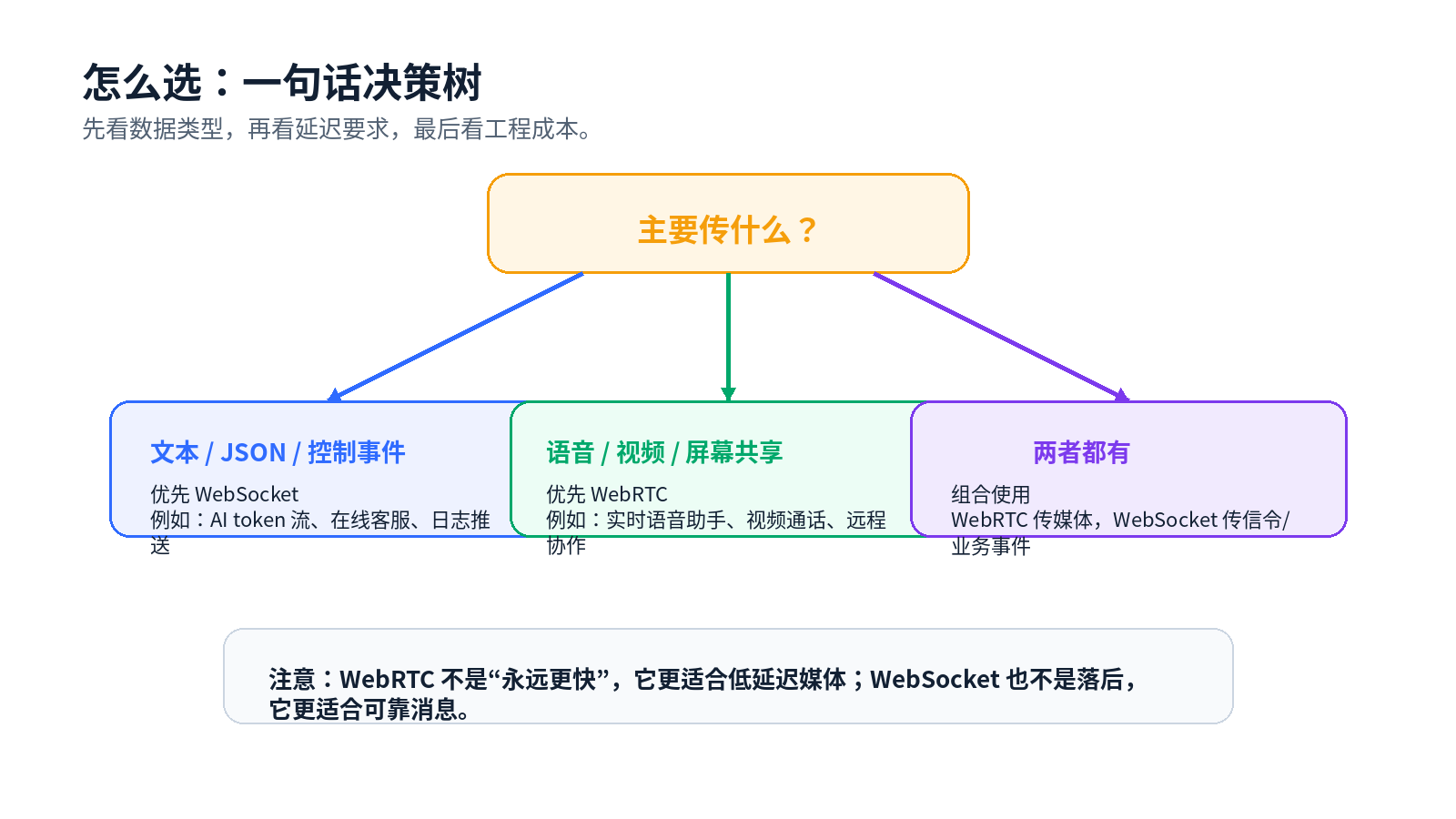 为什么 AI 实时语音更偏向 WebRTC？配图