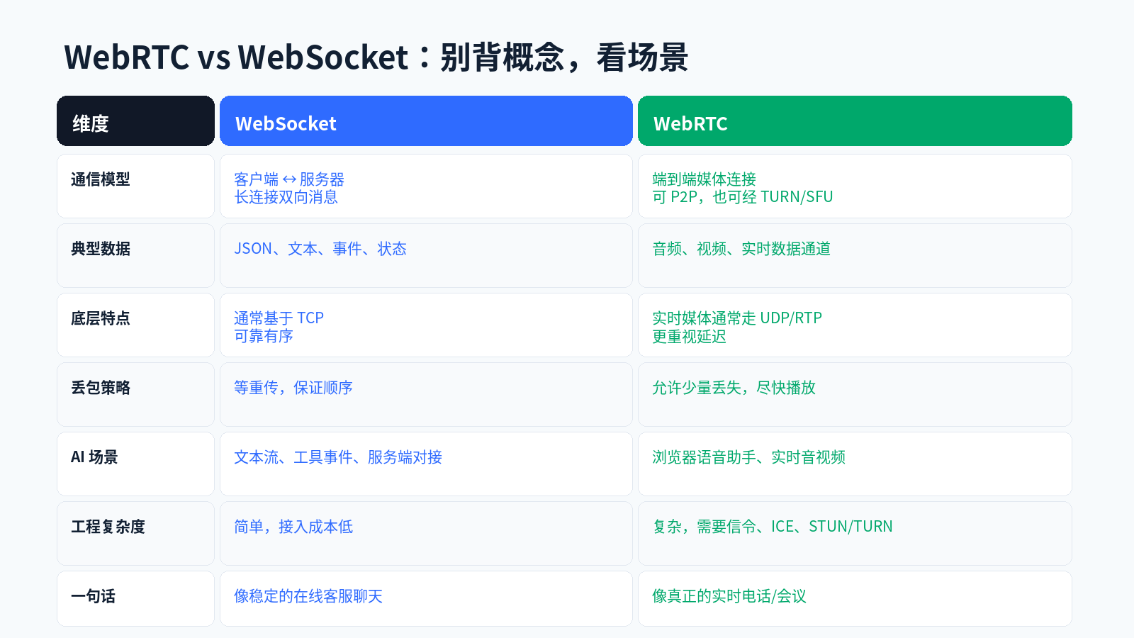 为什么 AI 实时语音更偏向 WebRTC？配图