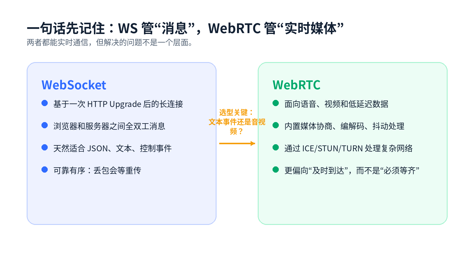 为什么 AI 实时语音更偏向 WebRTC？配图
