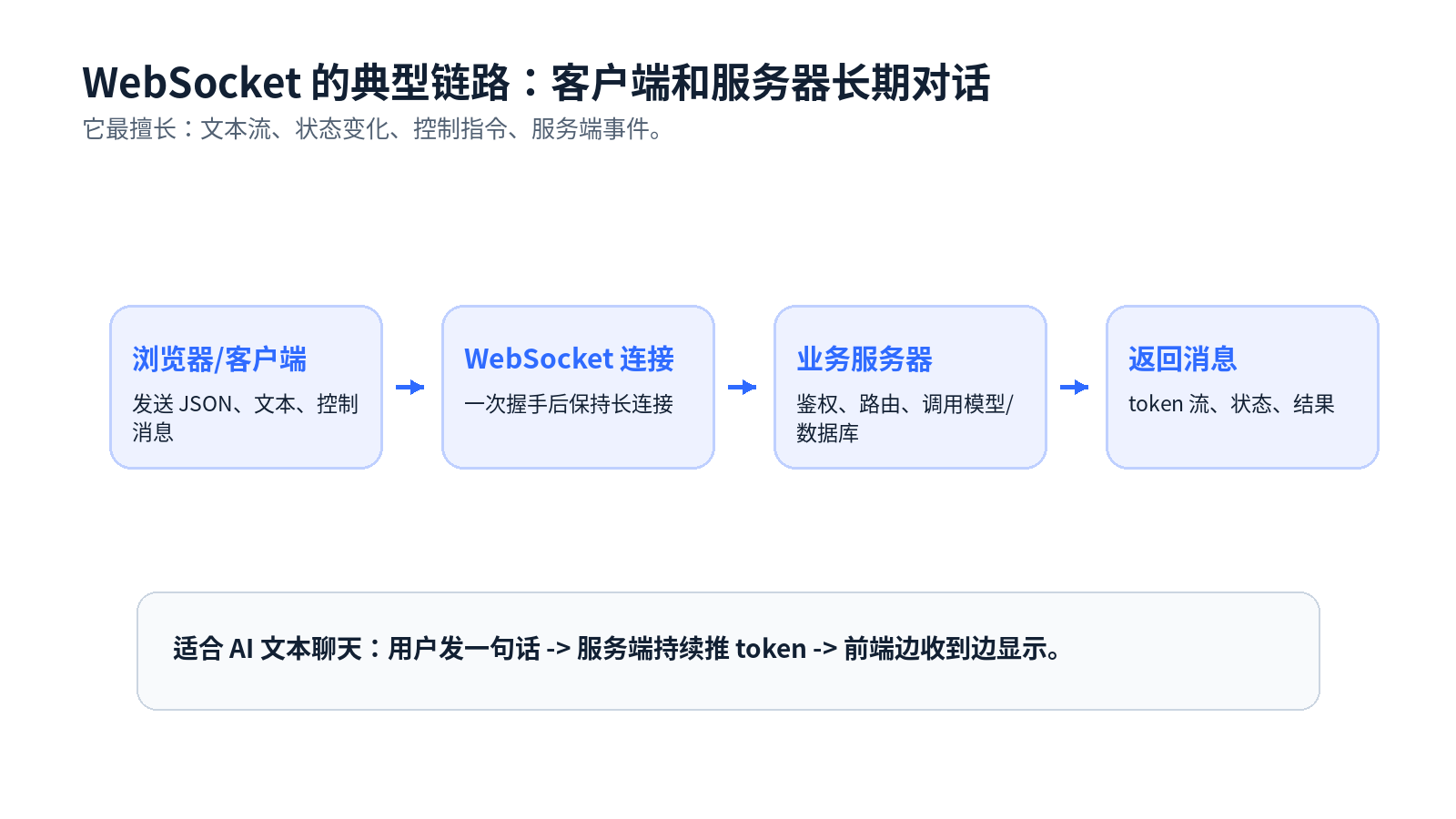 为什么 AI 实时语音更偏向 WebRTC？配图