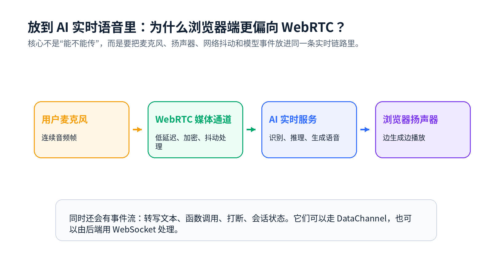 为什么 AI 实时语音更偏向 WebRTC？配图