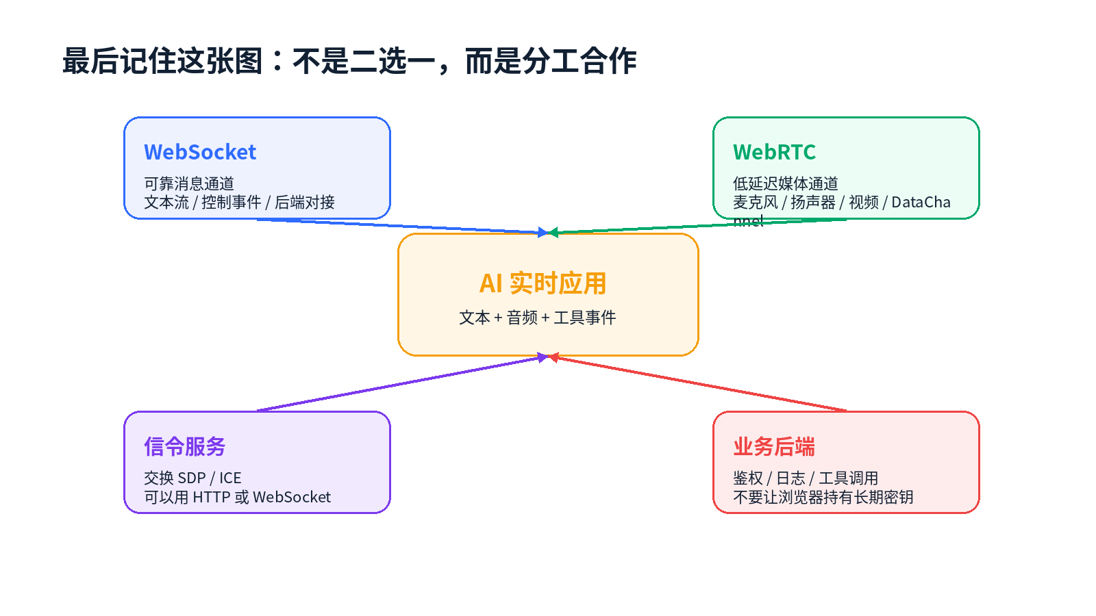 为什么 AI 实时语音更偏向 WebRTC？配图