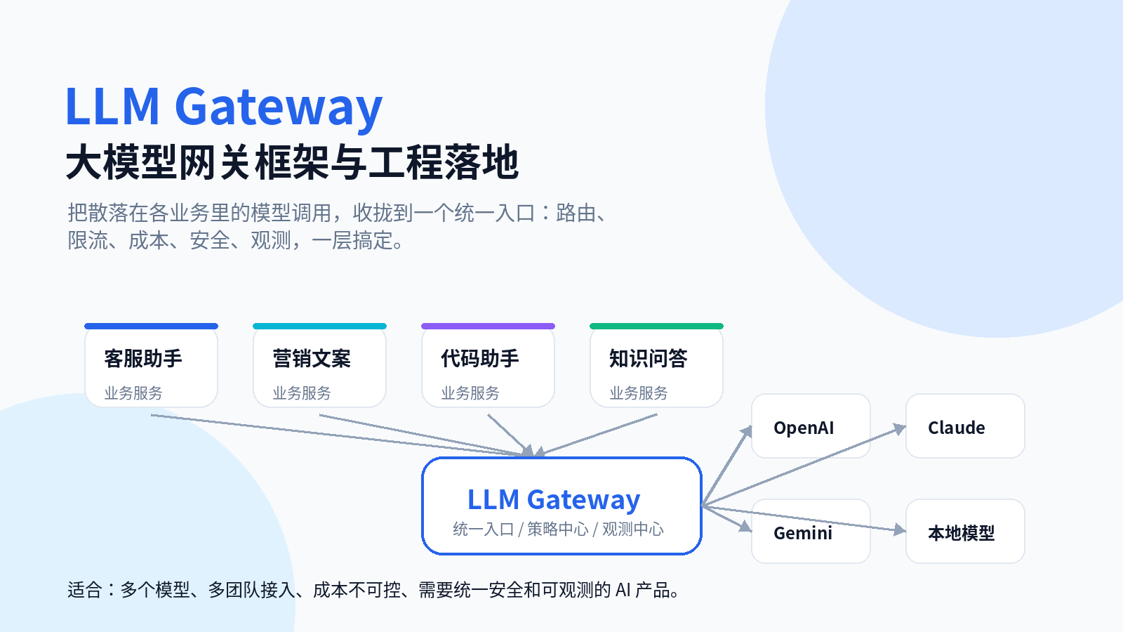 大模型网关框架与工程落地配图｜热闻岛