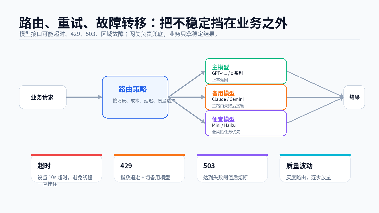 大模型网关框架与工程落地配图