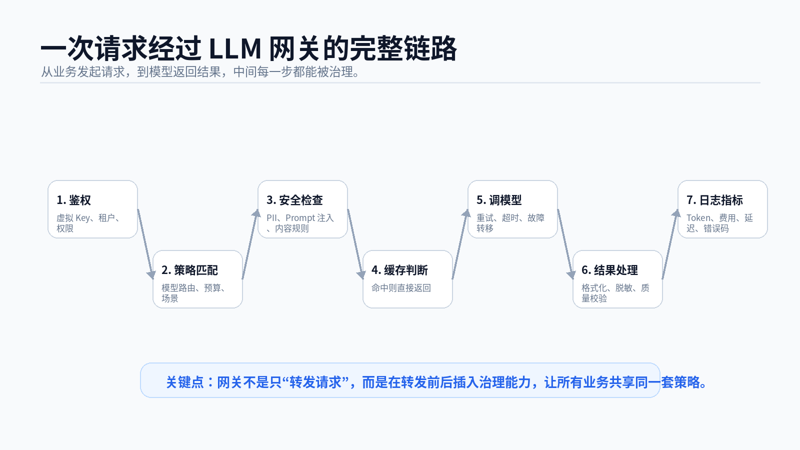 大模型网关框架与工程落地配图