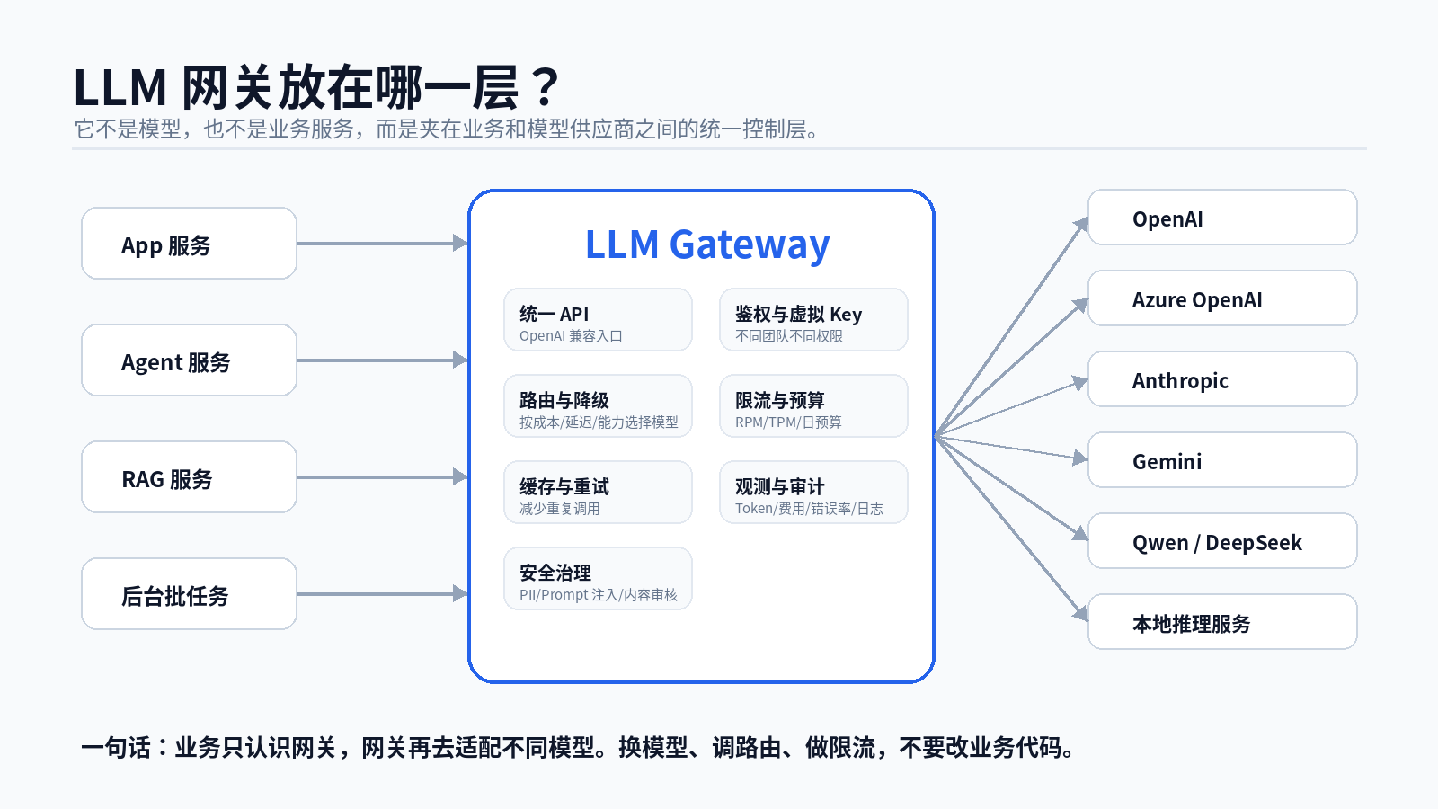 大模型网关框架与工程落地配图