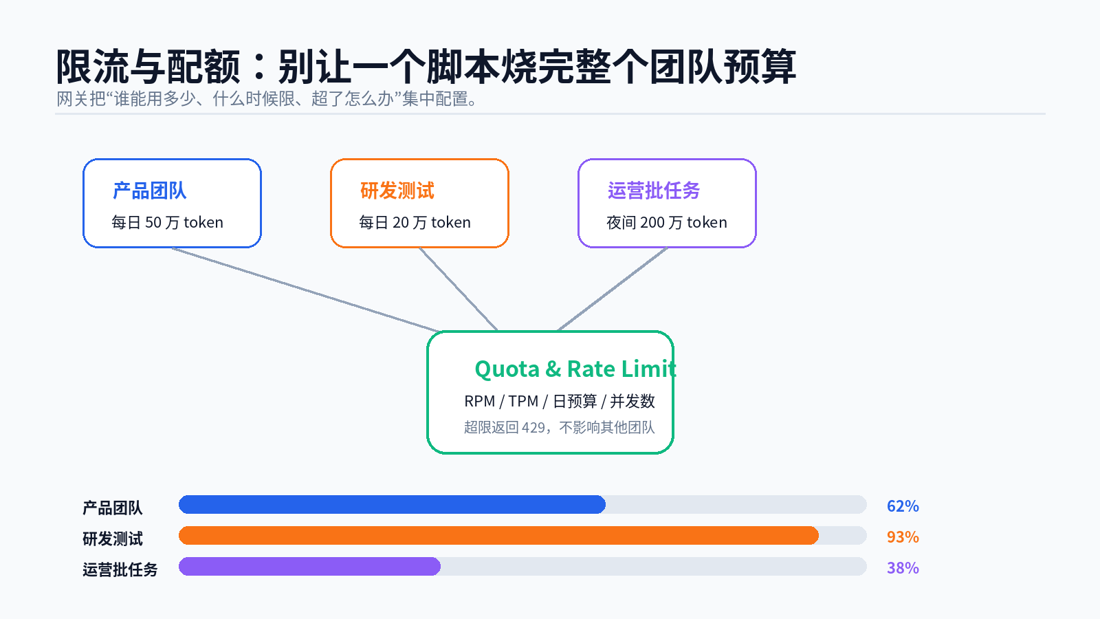 大模型网关框架与工程落地配图