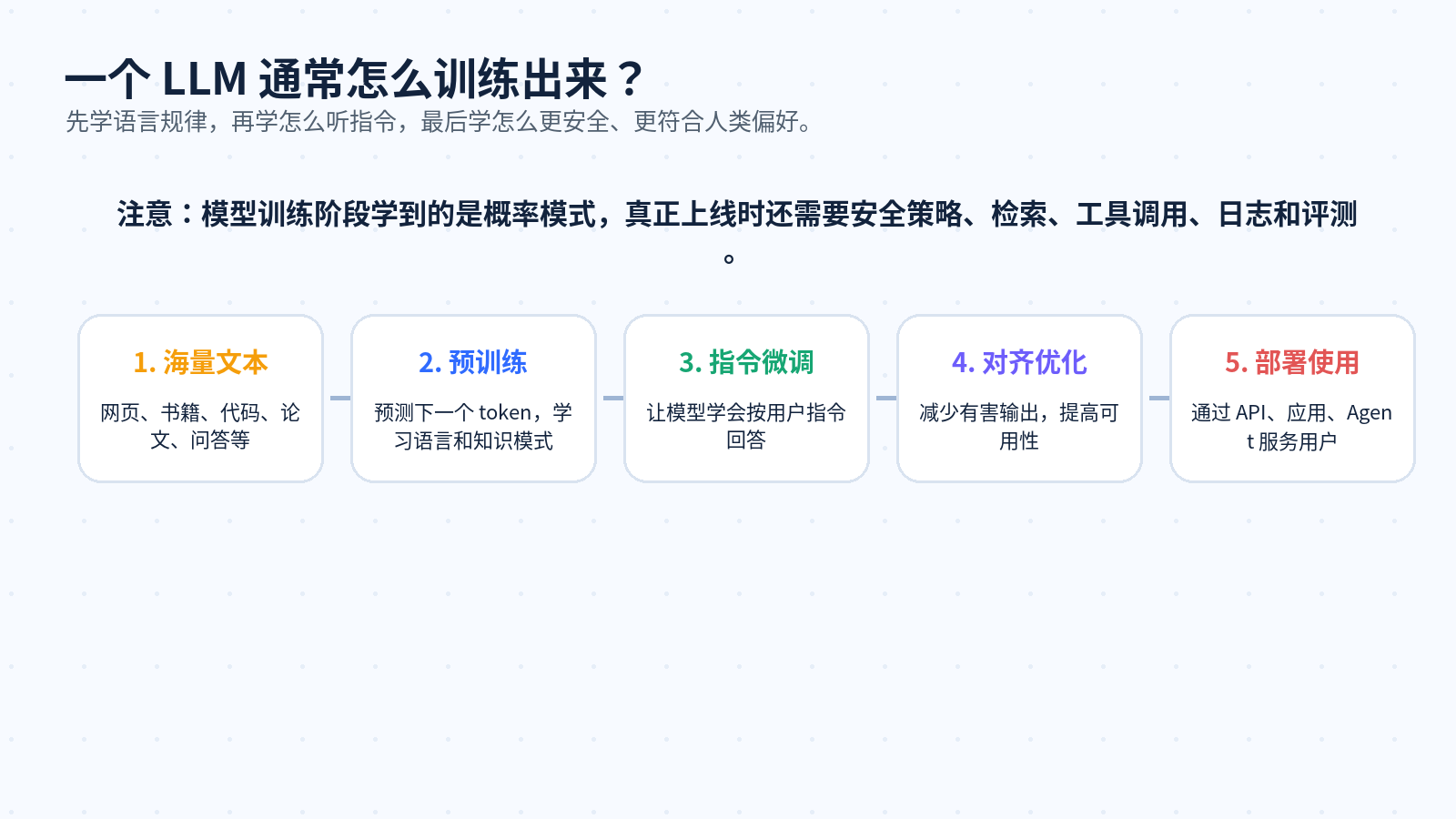 什么是大语言模型？和传统 NLP 模型有什么区别？配图