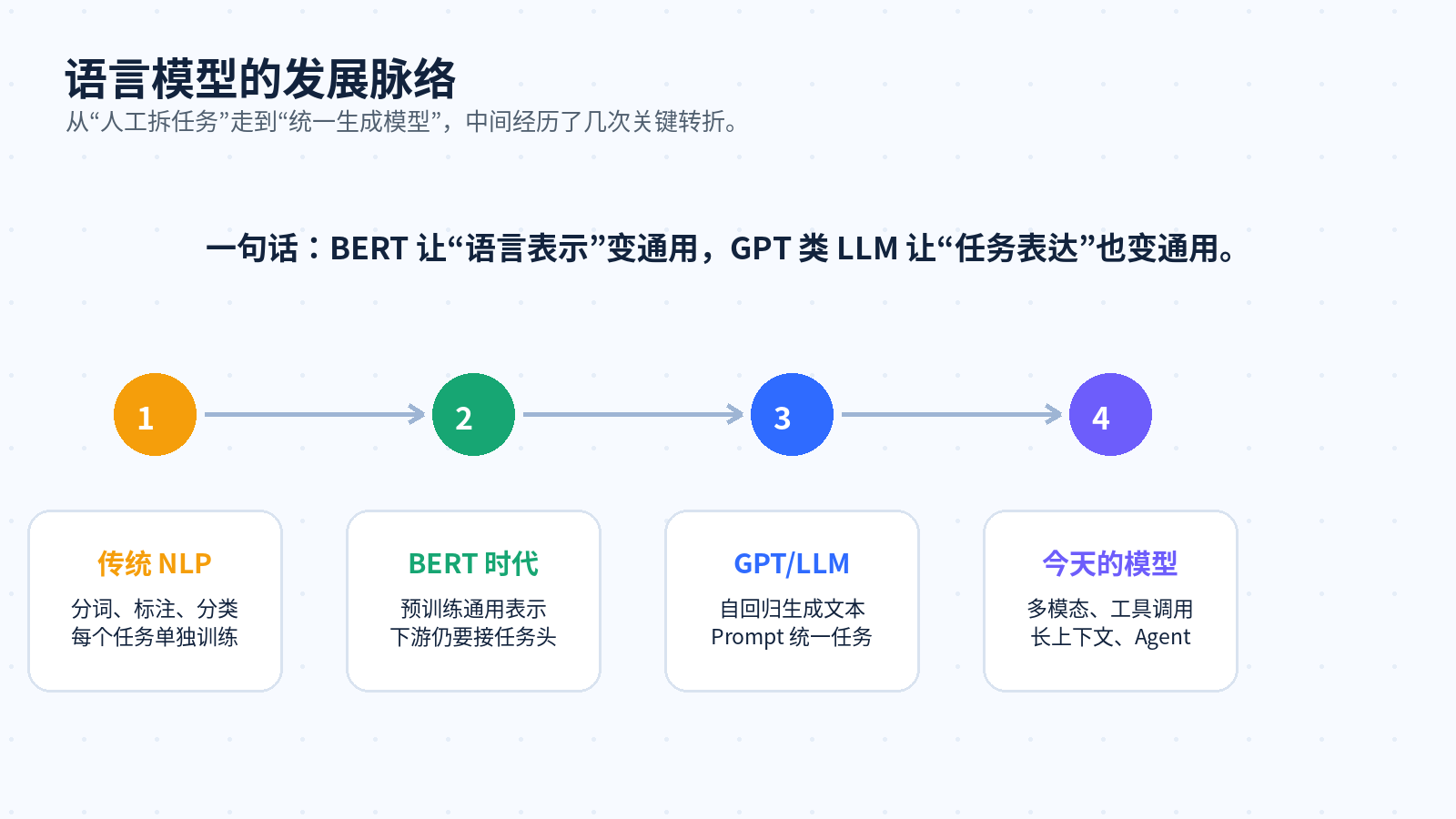 什么是大语言模型？和传统 NLP 模型有什么区别？配图