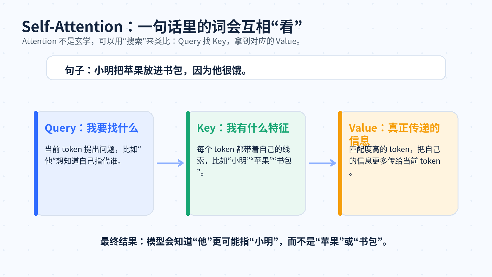 什么是大语言模型？和传统 NLP 模型有什么区别？配图