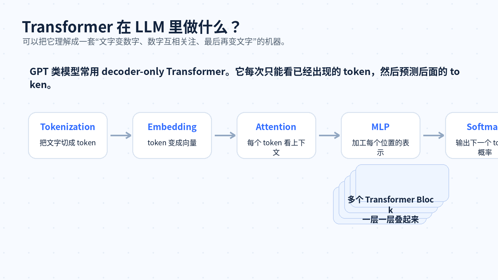 什么是大语言模型？和传统 NLP 模型有什么区别？配图