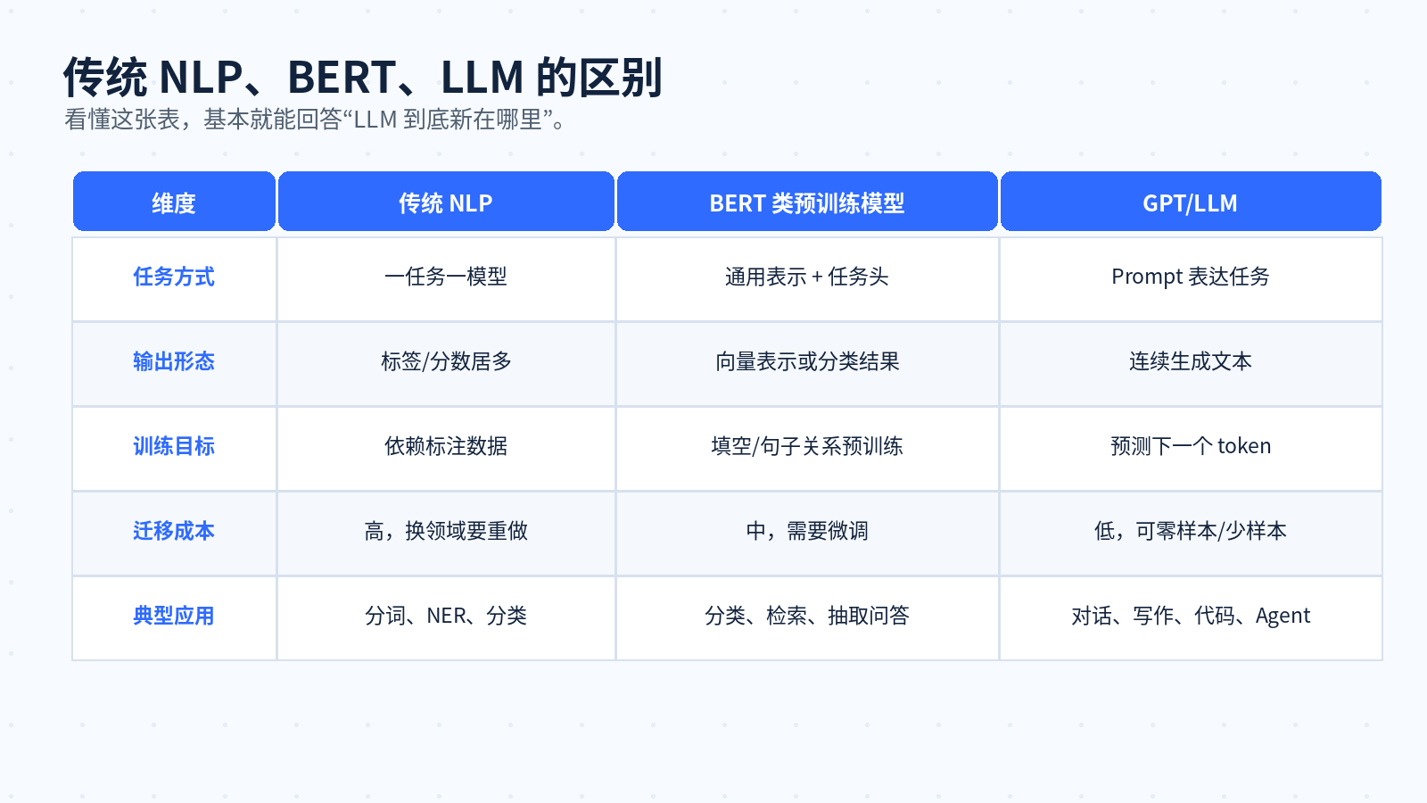 什么是大语言模型？和传统 NLP 模型有什么区别？配图