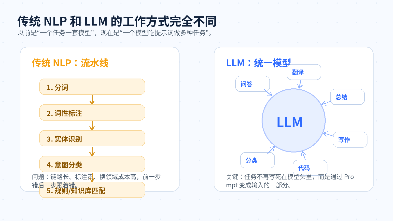 什么是大语言模型？和传统 NLP 模型有什么区别？配图