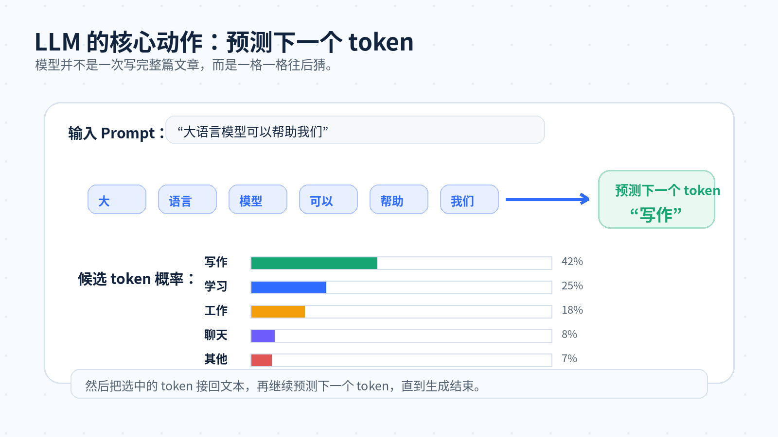 什么是大语言模型？和传统 NLP 模型有什么区别？配图