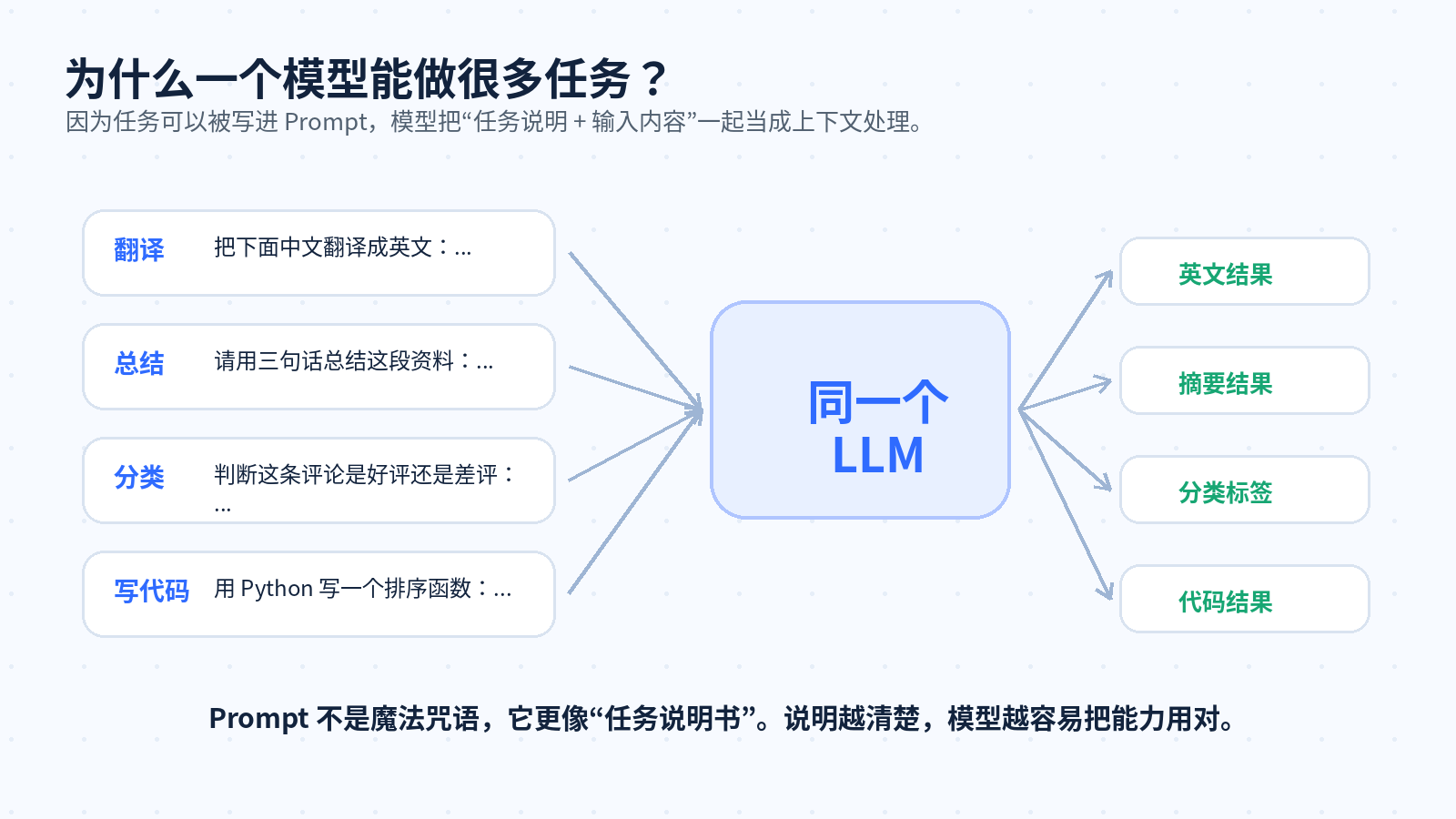 什么是大语言模型？和传统 NLP 模型有什么区别？配图