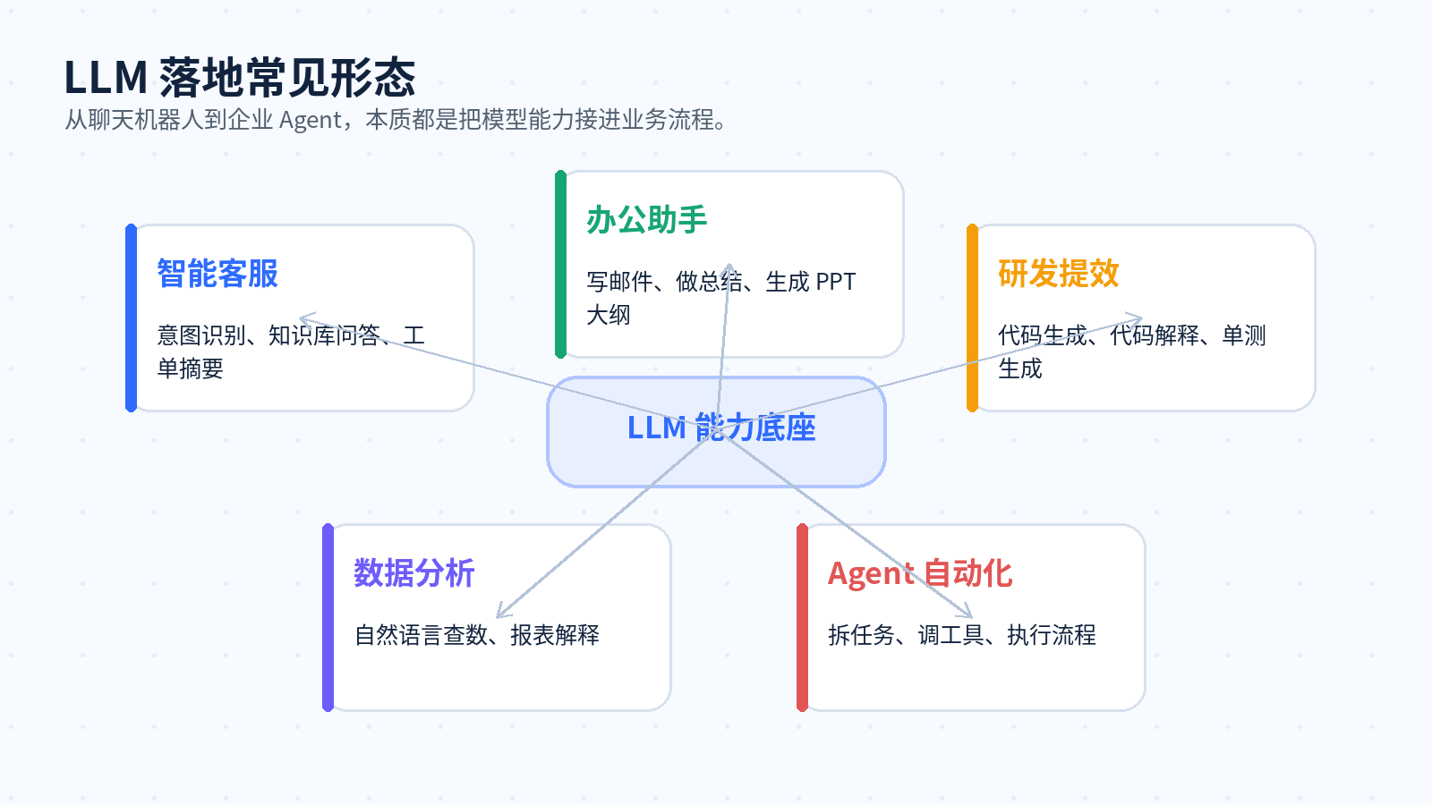 什么是大语言模型？和传统 NLP 模型有什么区别？配图
