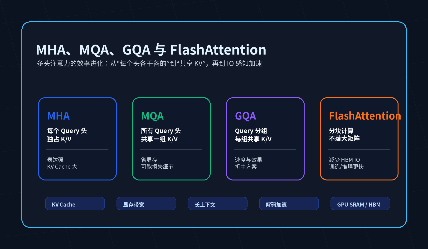 MHA、MQA、GQA 与 FlashAttention：多头注意力的效率进化配图｜热闻岛