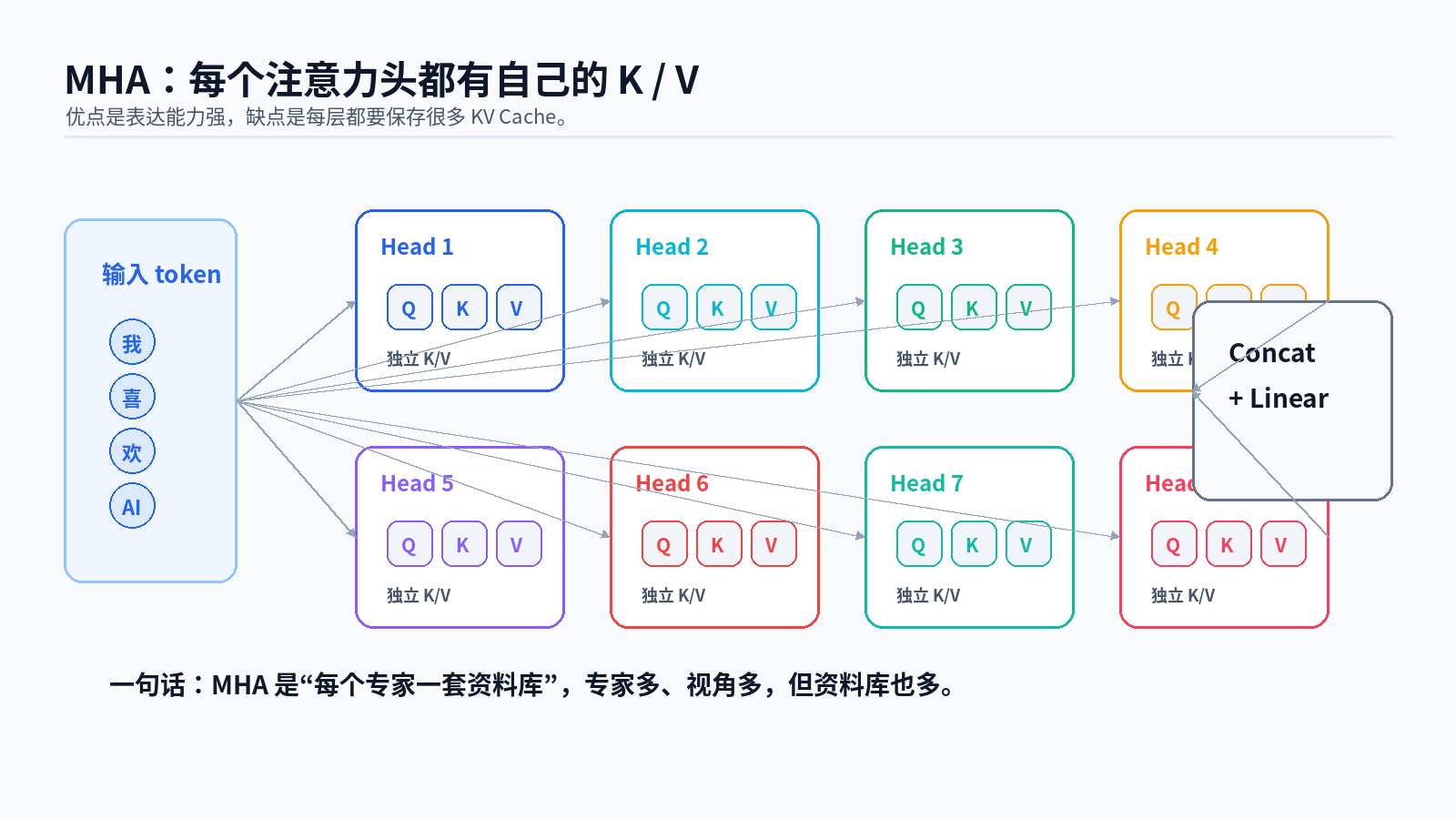 MHA、MQA、GQA 与 FlashAttention:多头注意力的效率进化配图