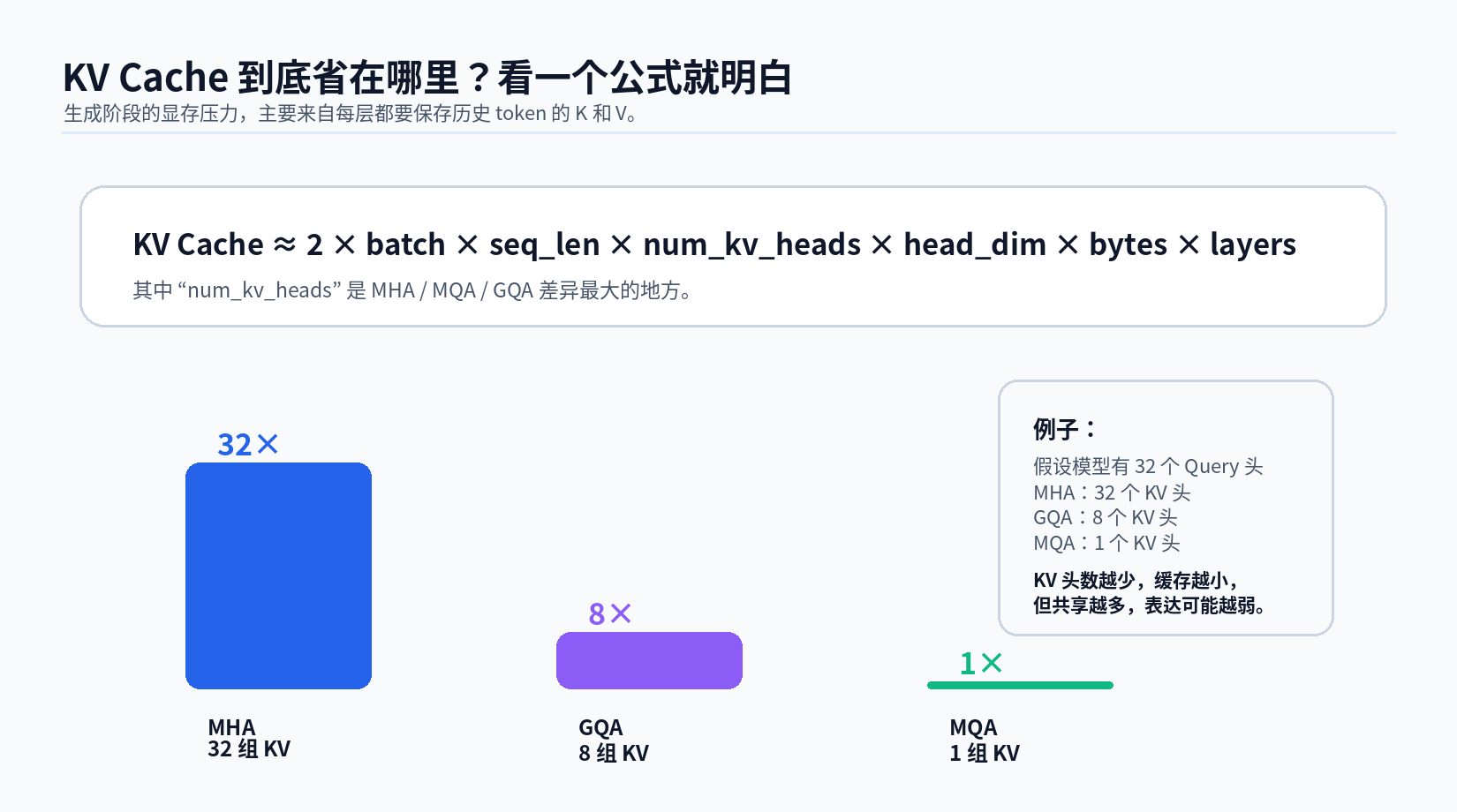 MHA、MQA、GQA 与 FlashAttention:多头注意力的效率进化配图
