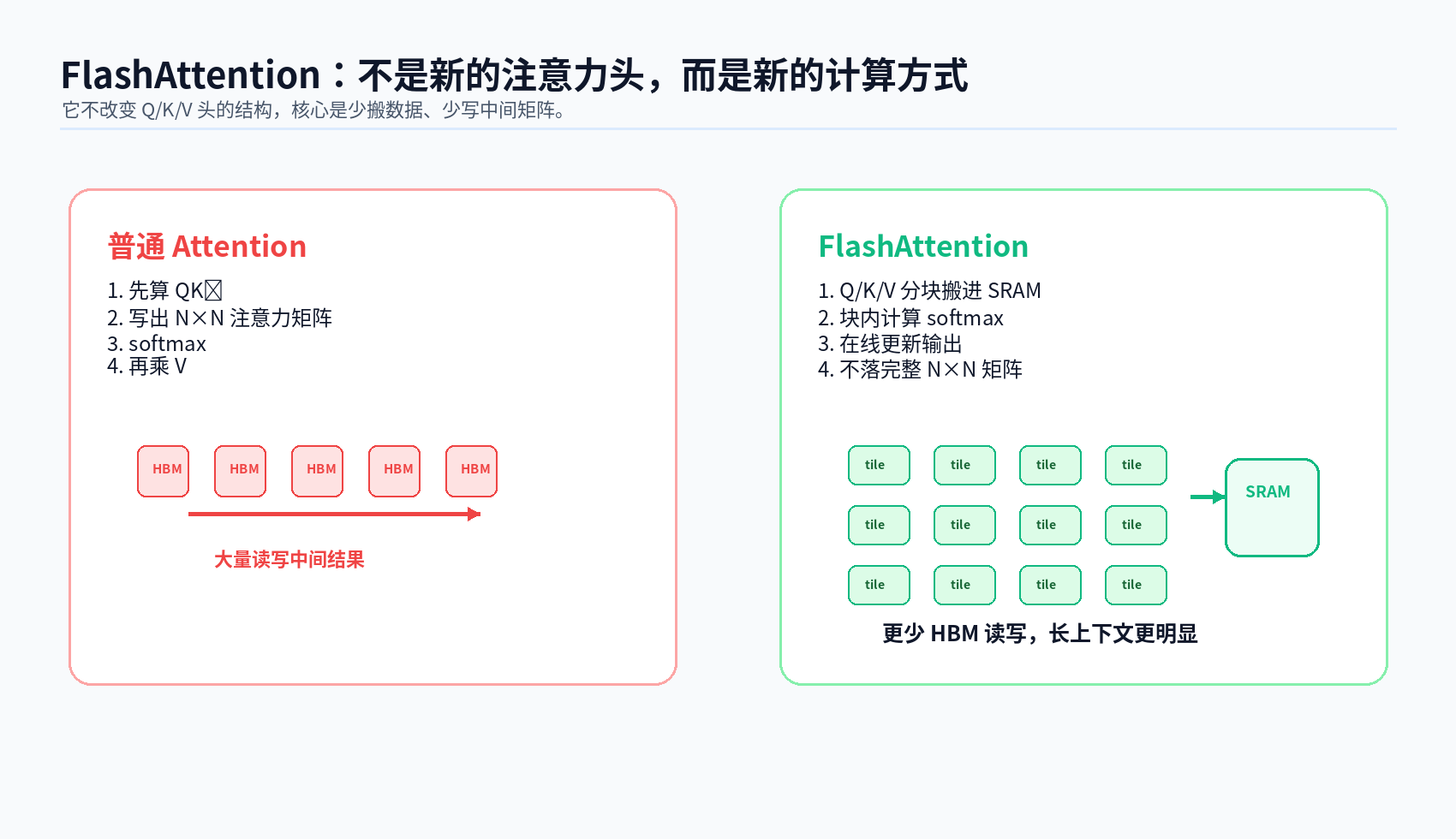 MHA、MQA、GQA 与 FlashAttention:多头注意力的效率进化配图