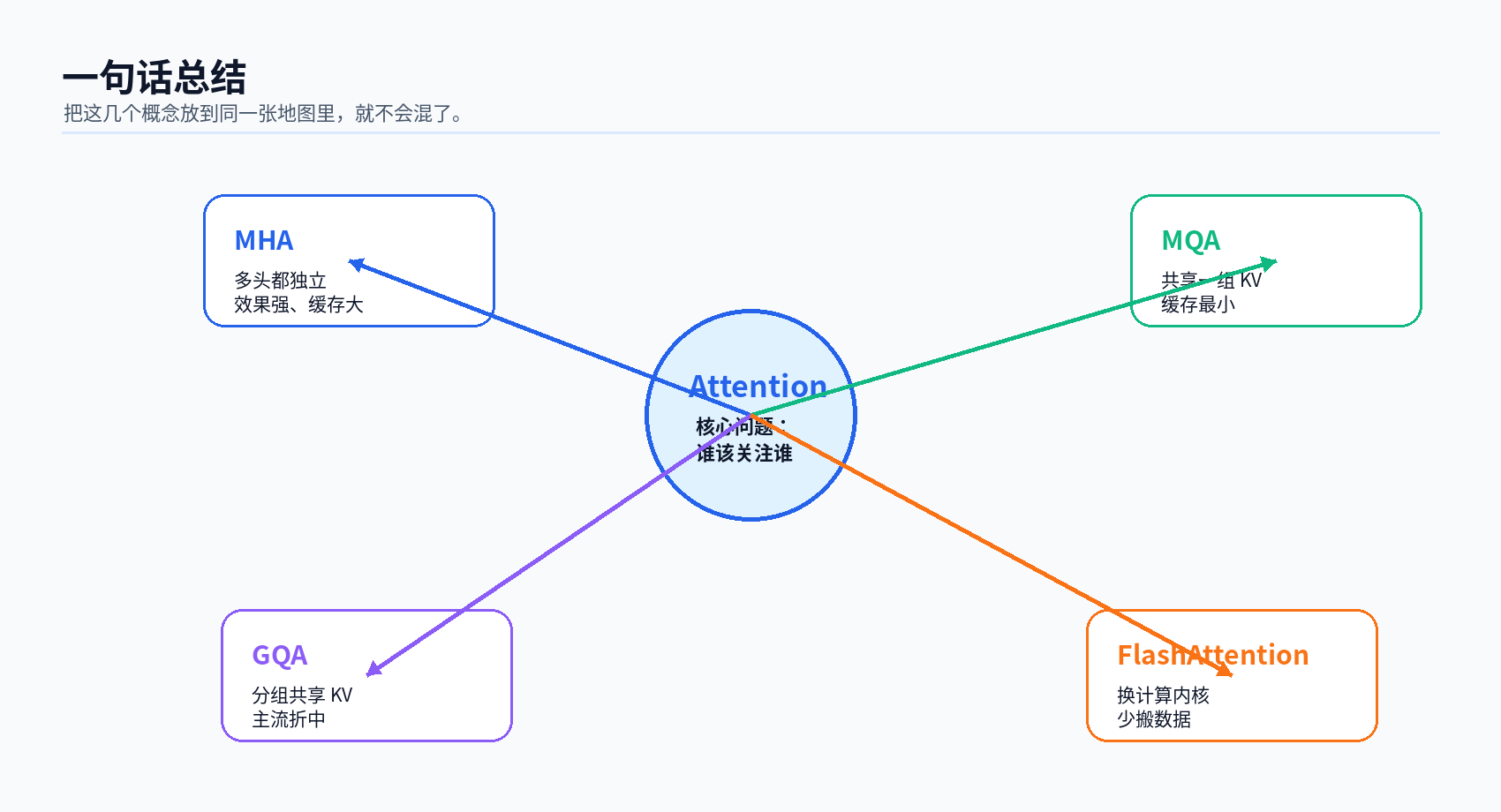 MHA、MQA、GQA 与 FlashAttention:多头注意力的效率进化配图