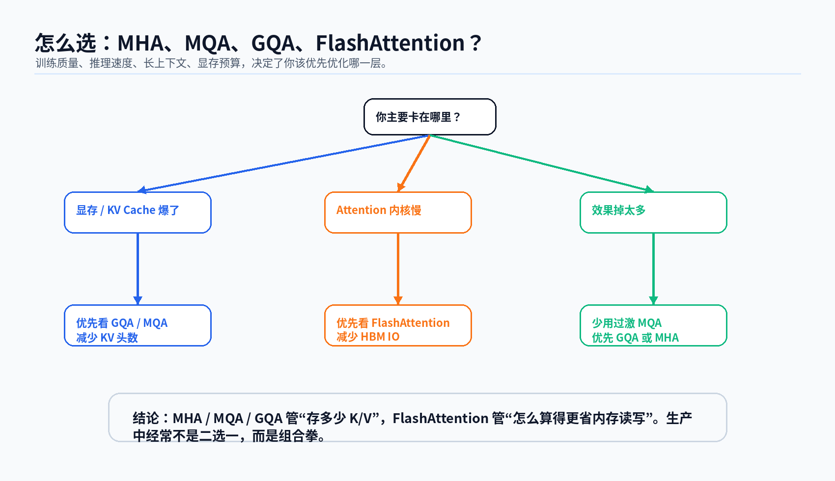MHA、MQA、GQA 与 FlashAttention:多头注意力的效率进化配图