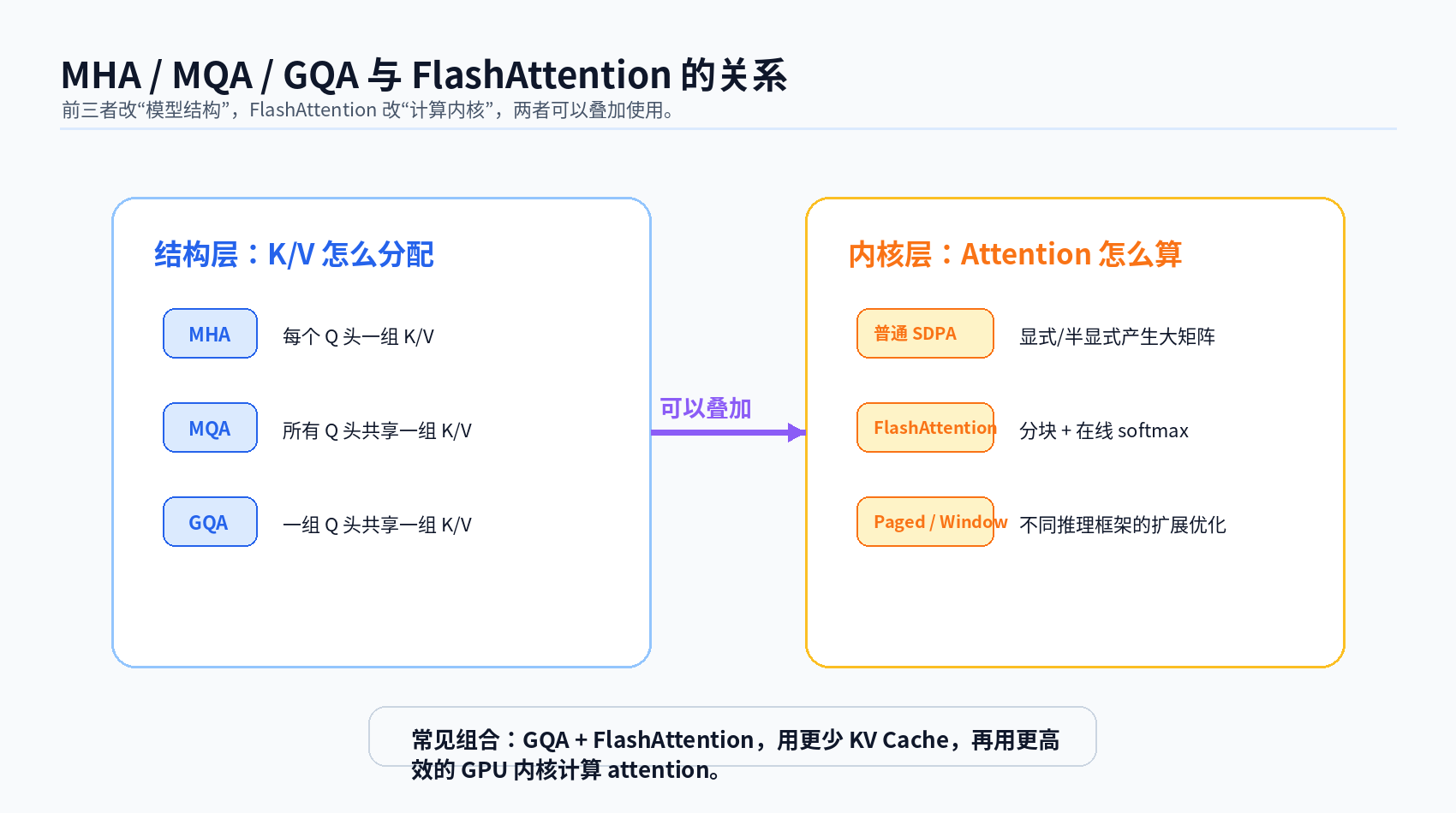 MHA、MQA、GQA 与 FlashAttention:多头注意力的效率进化配图