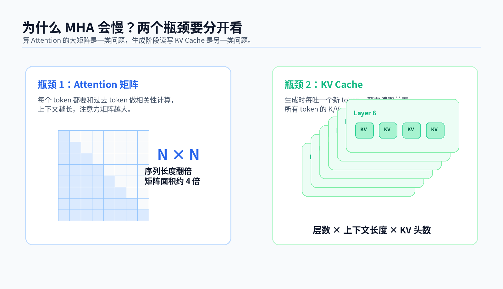 MHA、MQA、GQA 与 FlashAttention:多头注意力的效率进化配图