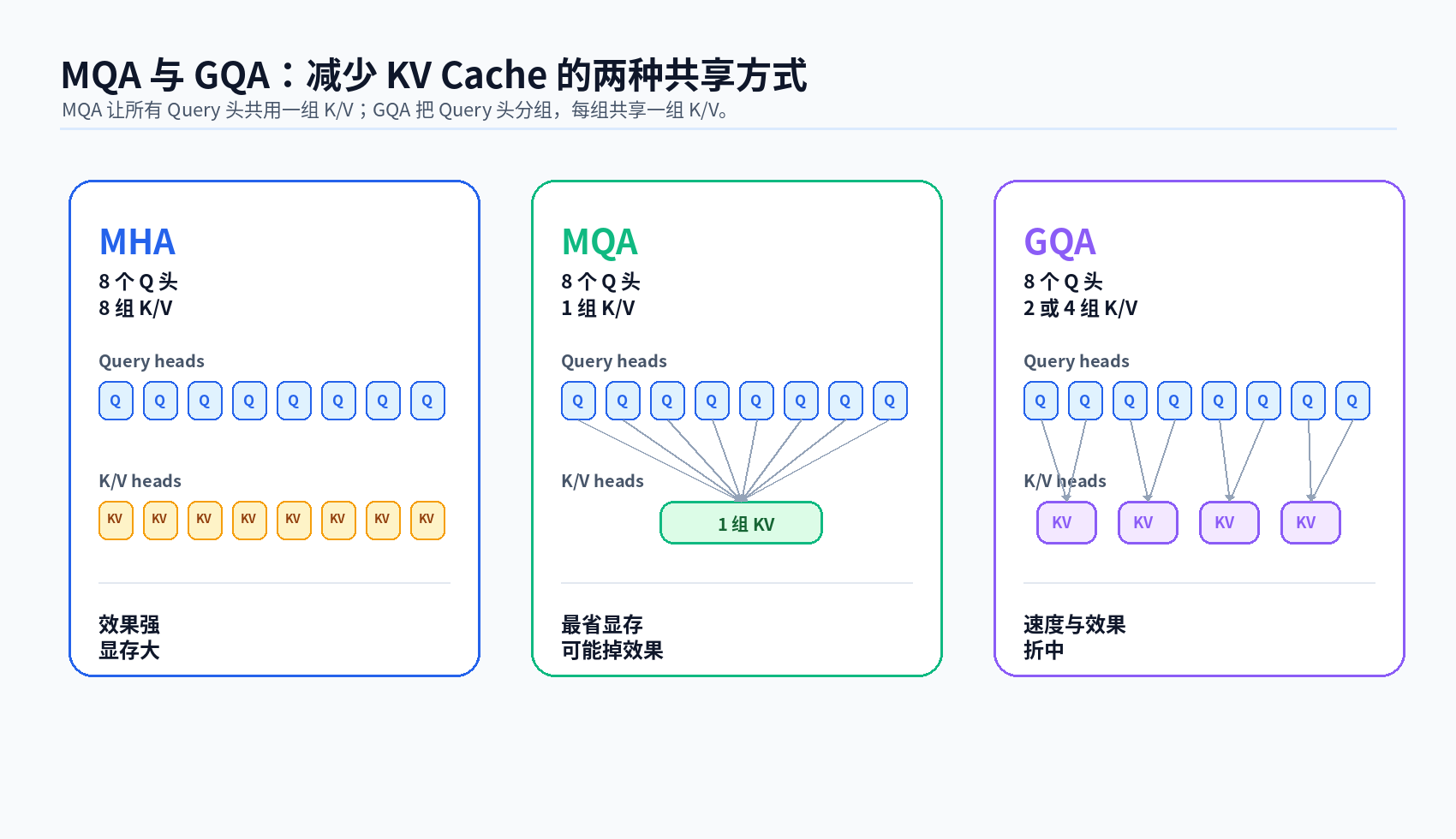 MHA、MQA、GQA 与 FlashAttention:多头注意力的效率进化配图