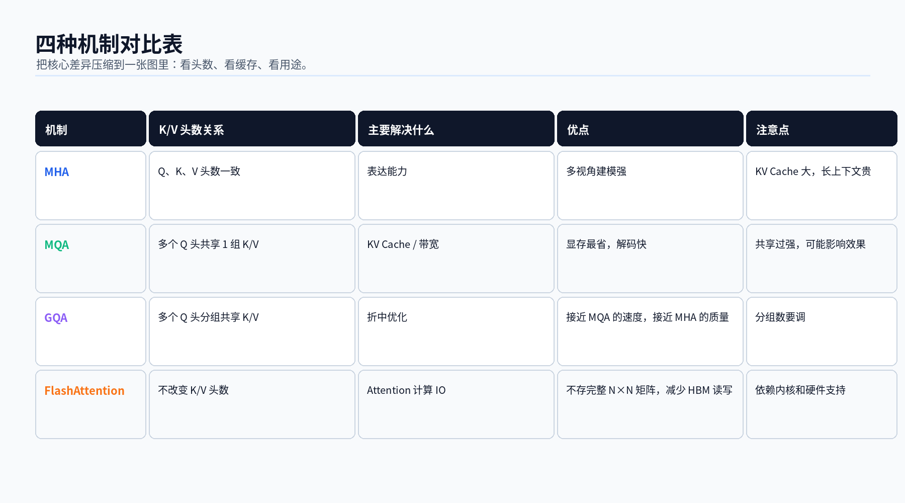 MHA、MQA、GQA 与 FlashAttention:多头注意力的效率进化配图