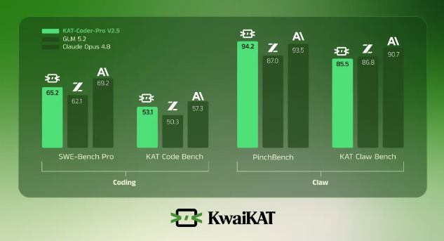 快手 KwaiKAT 发布 KAT-Coder-Pro V2.5:告别"补代码",首个能端到端跑通完整工程的国产 Agentic 编程模型配图