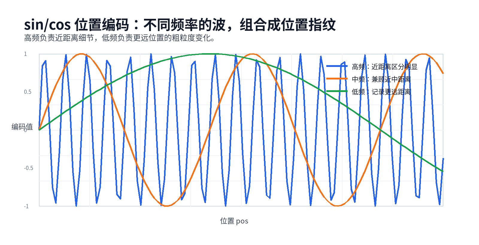大模型的位置编码干什么用的？sin/cos、RoPE、ALiBi 有什么区别？配图