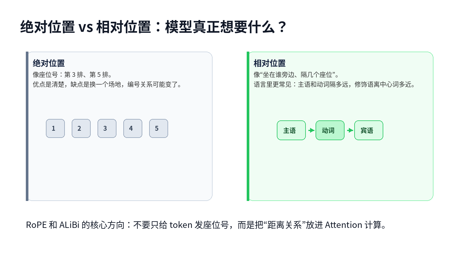 大模型的位置编码干什么用的？sin/cos、RoPE、ALiBi 有什么区别？配图