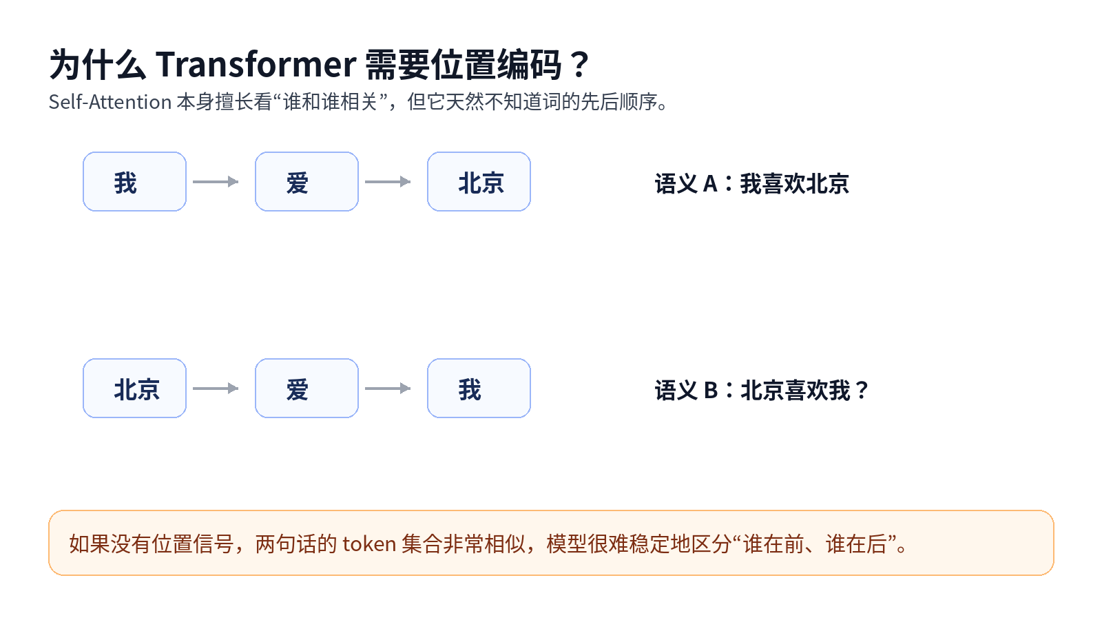 大模型的位置编码干什么用的？sin/cos、RoPE、ALiBi 有什么区别？配图
