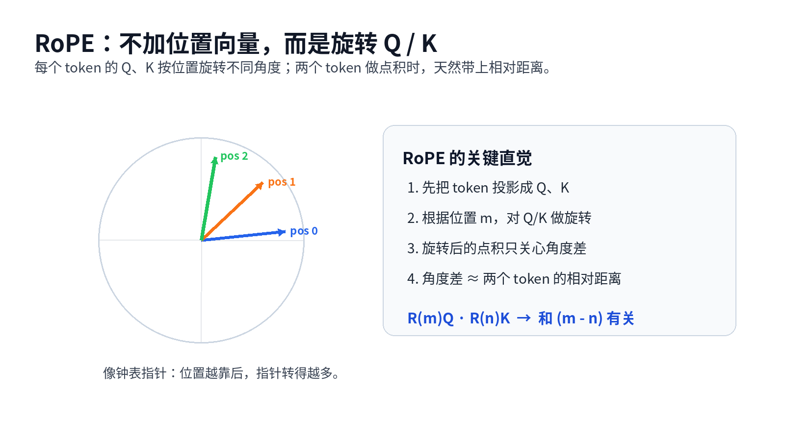 大模型的位置编码干什么用的？sin/cos、RoPE、ALiBi 有什么区别？配图