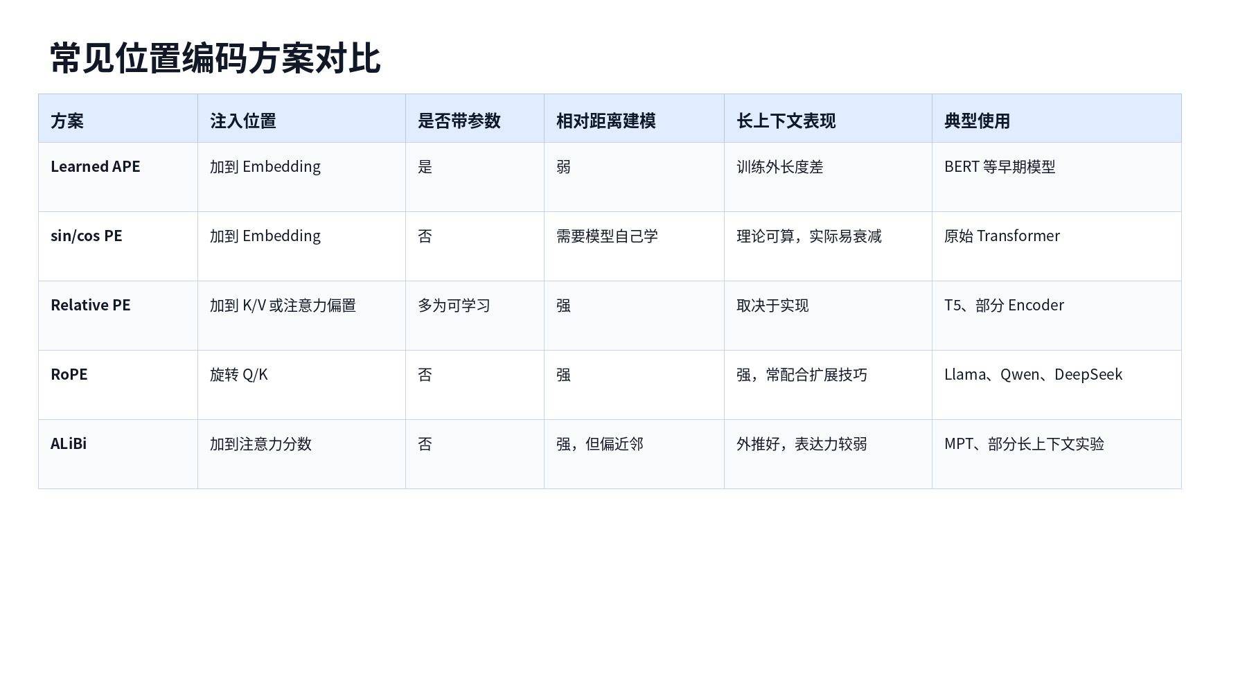 大模型的位置编码干什么用的？sin/cos、RoPE、ALiBi 有什么区别？配图