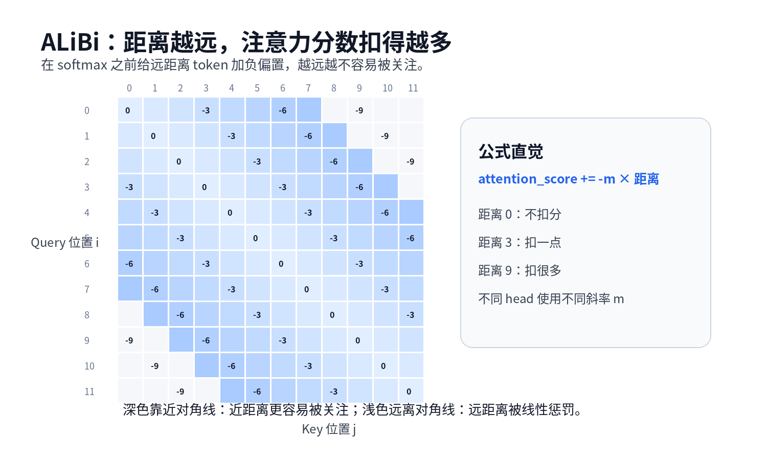 大模型的位置编码干什么用的？sin/cos、RoPE、ALiBi 有什么区别？配图