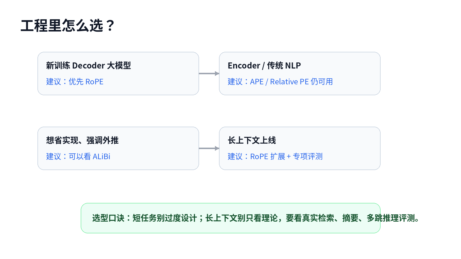 大模型的位置编码干什么用的？sin/cos、RoPE、ALiBi 有什么区别？配图
