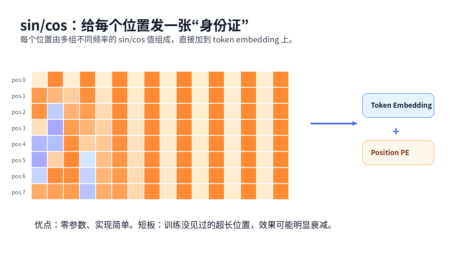 大模型的位置编码干什么用的？sin/cos、RoPE、ALiBi 有什么区别？配图