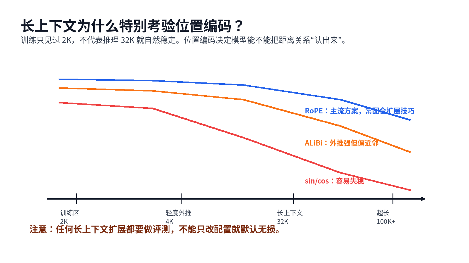 大模型的位置编码干什么用的？sin/cos、RoPE、ALiBi 有什么区别？配图