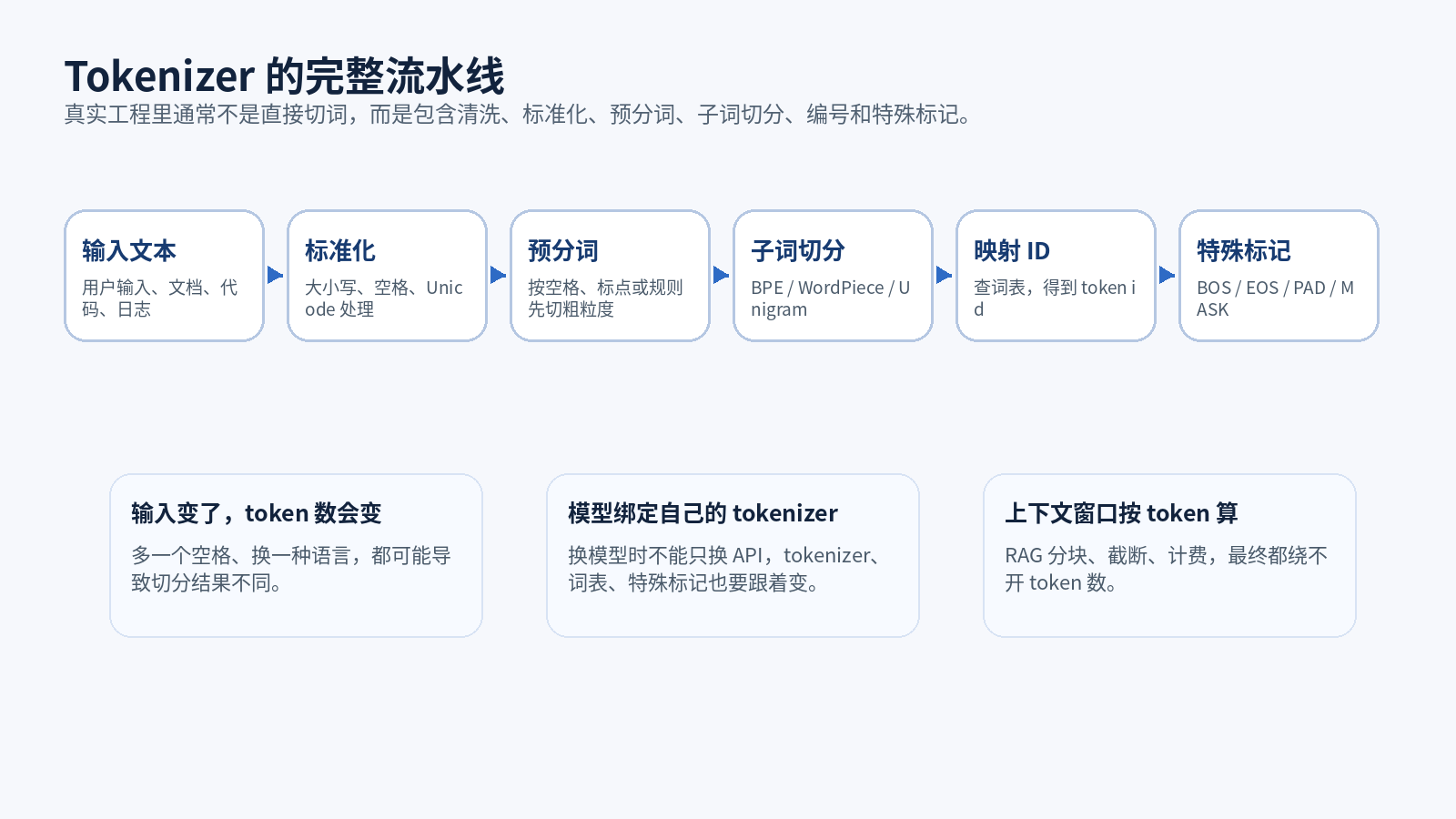Tokenizer：大模型读懂文本的入口配图