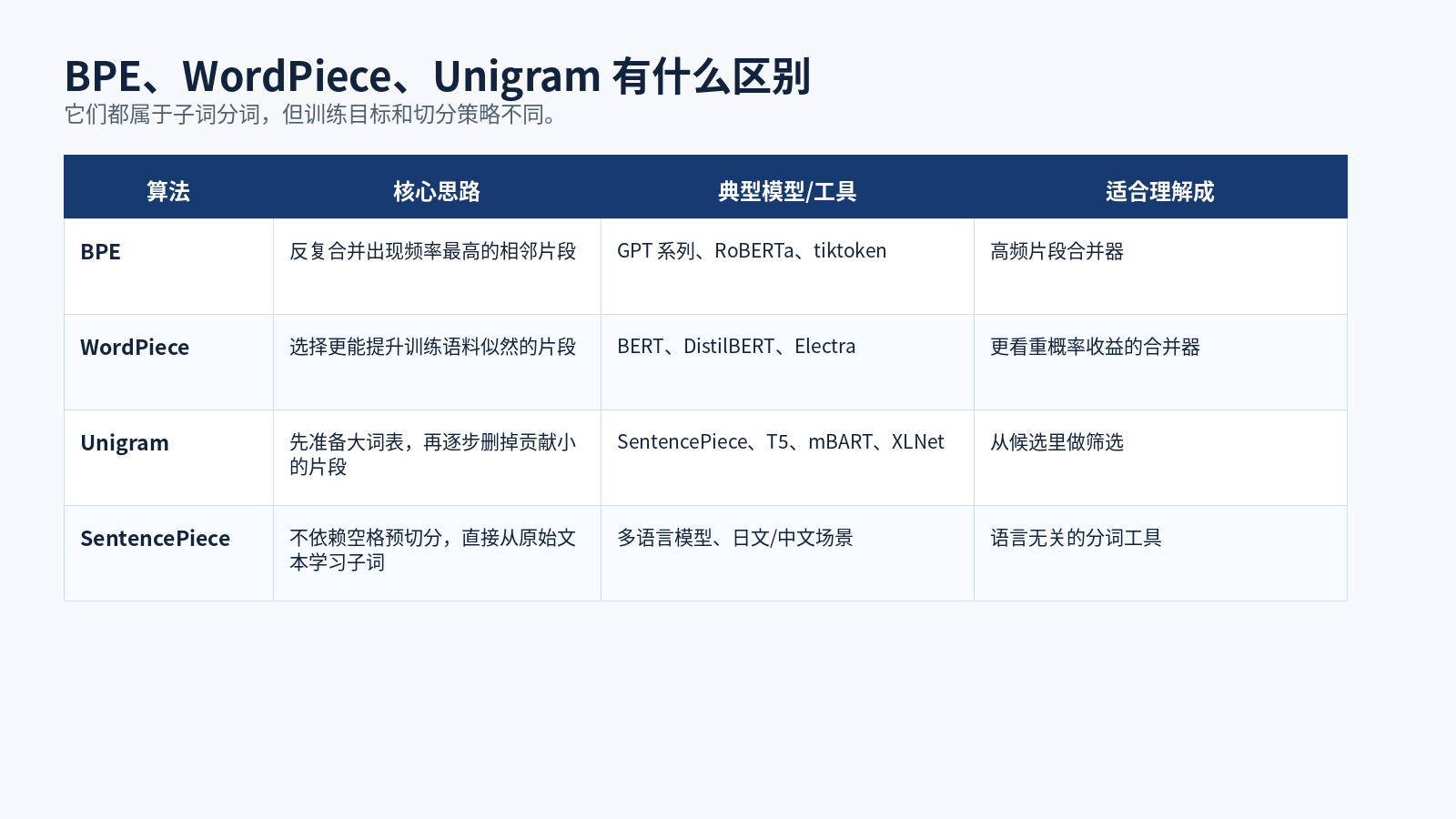 Tokenizer：大模型读懂文本的入口配图