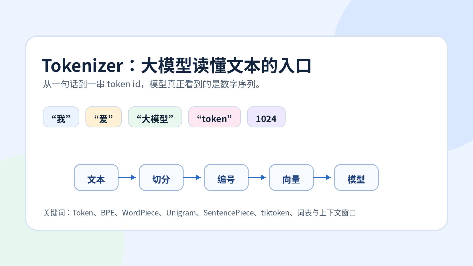 Tokenizer：大模型读懂文本的入口配图｜热闻岛
