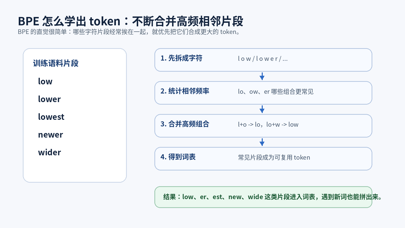 Tokenizer：大模型读懂文本的入口配图