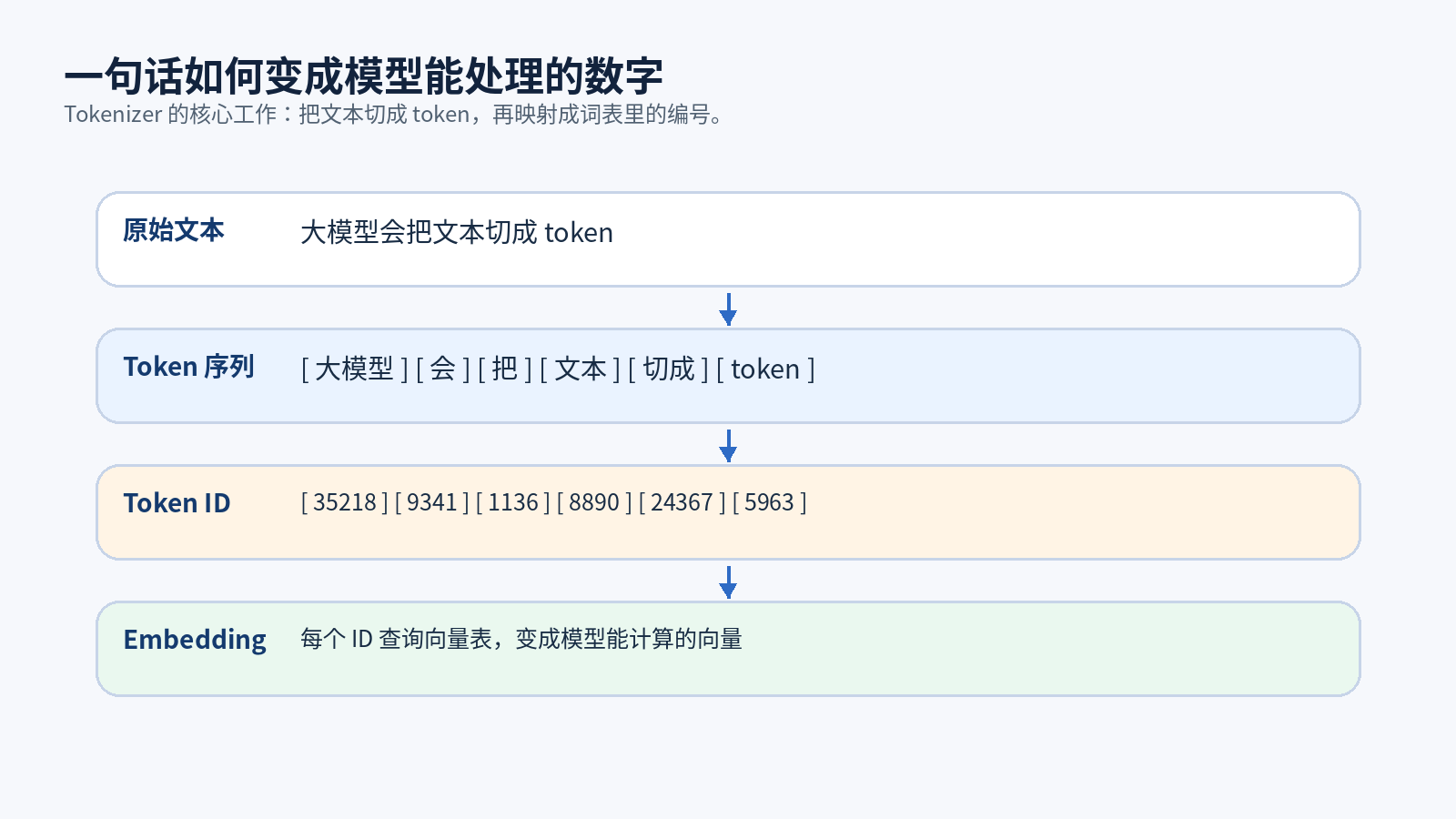 Tokenizer：大模型读懂文本的入口配图