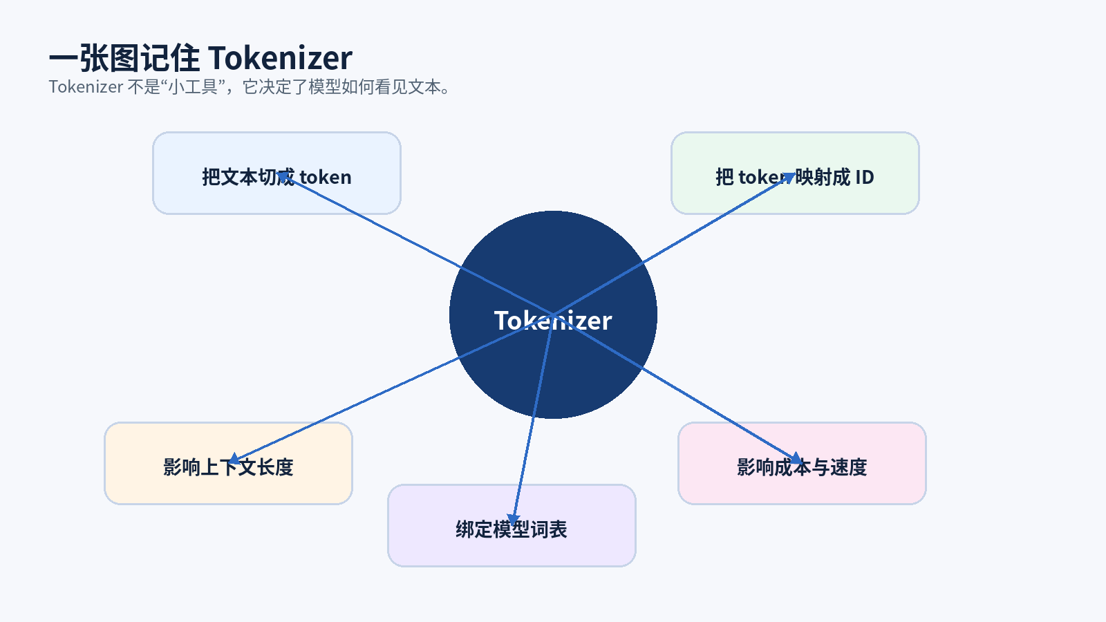Tokenizer：大模型读懂文本的入口配图