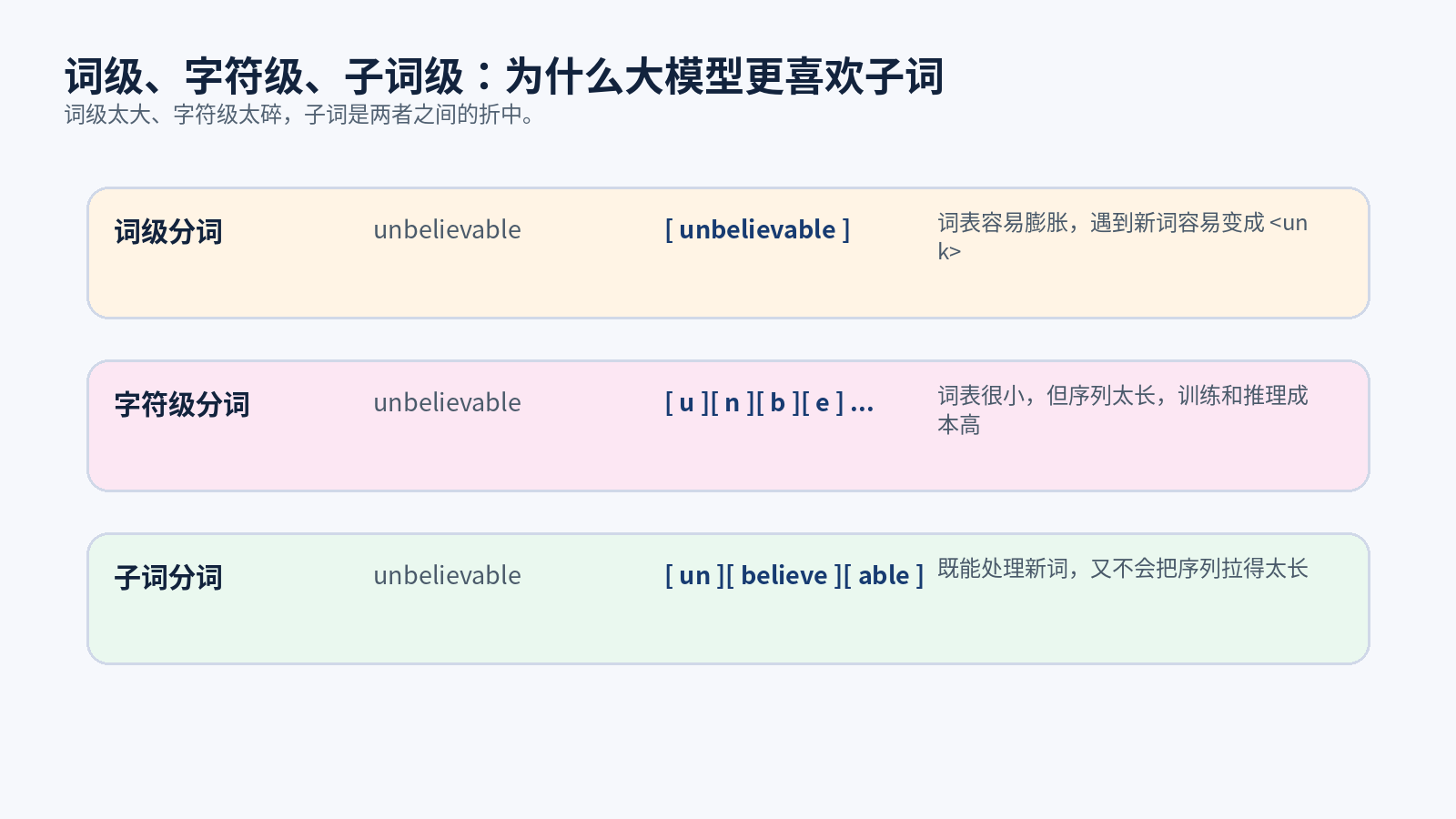 Tokenizer：大模型读懂文本的入口配图