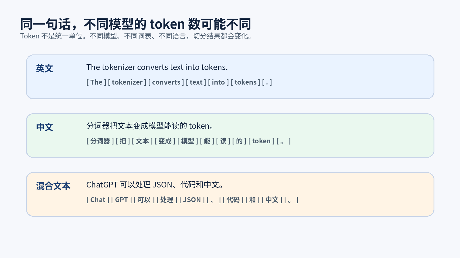 Tokenizer：大模型读懂文本的入口配图