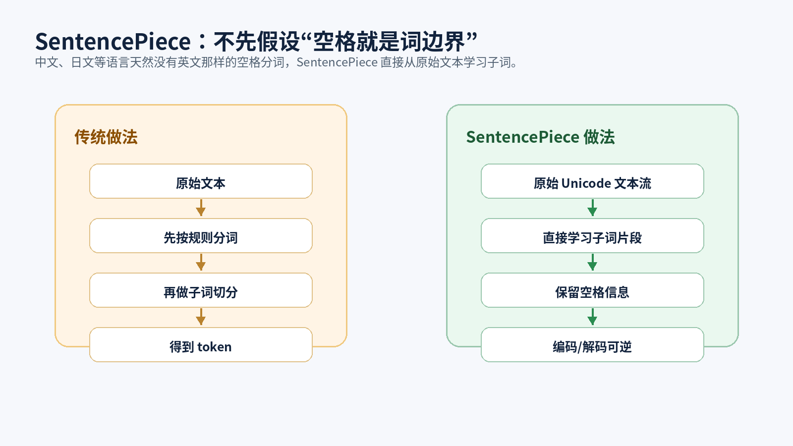 Tokenizer：大模型读懂文本的入口配图