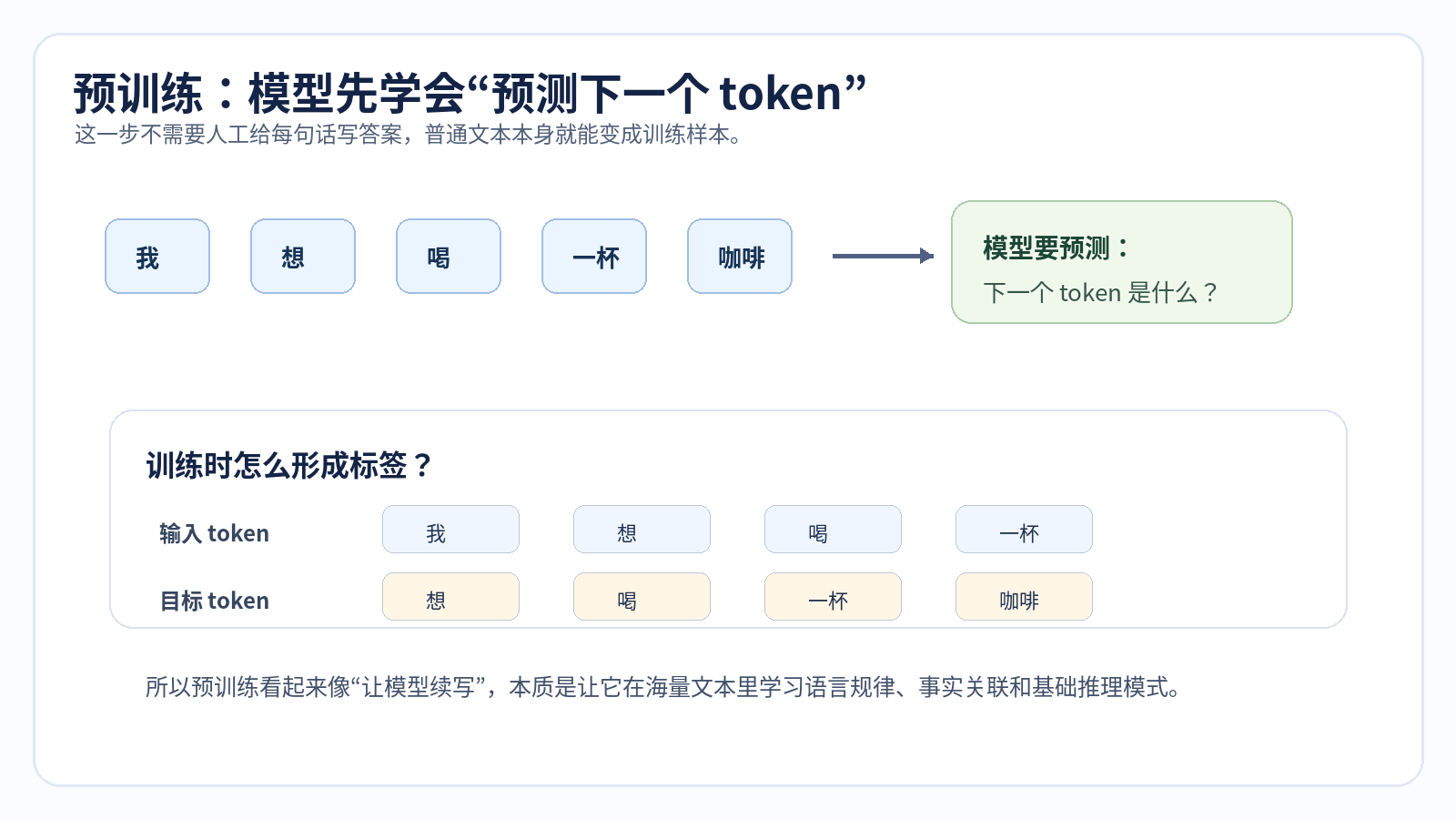 大模型是怎么训练出来的？配图